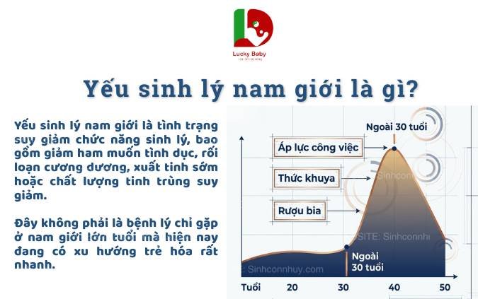 Định nghĩa : Yếu sinh lý nam giới
